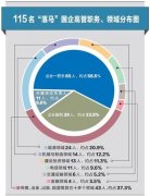 數(shù)據(jù)解析115個(gè)落馬國(guó)企高管案例：一把手成腐?。⒋蠖鄶?shù)＂