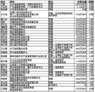 十八大以來全國有28名省部級(jí)及以上官員獲刑（表）