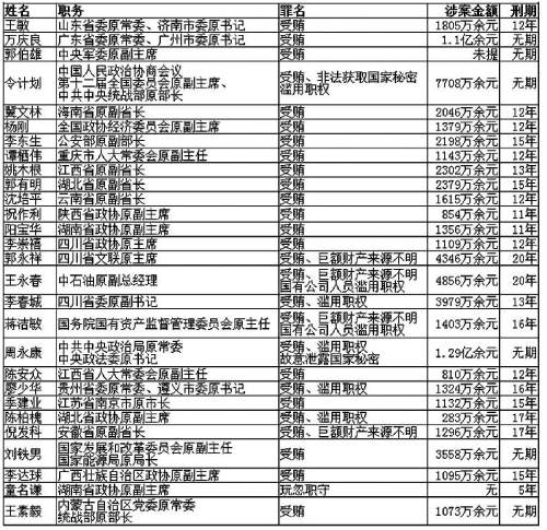 十八大以來全國(guó)有28名省部級(jí)及以上官員獲刑
