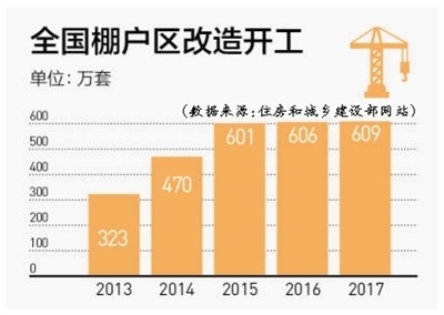 政策目標(biāo) 　　扎實(shí)推進(jìn)新一輪棚改工作，2018年改造各類棚戶區(qū)580萬套。全力做好公租房工作，增加公租房實(shí)物供給，持續(xù)提升公租房保障能力，優(yōu)先保障環(huán)衛(wèi)、公交等行業(yè)困難群體，對低保、低收入住房困難家庭，要實(shí)現(xiàn)應(yīng)保盡保。因地制宜發(fā)展共有產(chǎn)權(quán)住房，多渠道解決群眾住房問題。