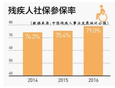 政策目標(biāo) 　　要確保農(nóng)村貧困殘疾人如期脫貧，推動(dòng)解決農(nóng)村重度殘疾人的托養(yǎng)照料問題。努力幫助更多殘疾人實(shí)現(xiàn)就業(yè)創(chuàng)業(yè)夢想。創(chuàng)造一切條件，幫助殘疾人康復(fù)，不能讓殘疾人在痛苦中受煎熬。要繼續(xù)鞏固特殊教育的基礎(chǔ)，還要大力推進(jìn)融合教育。要加強(qiáng)殘疾人大數(shù)據(jù)建設(shè)，進(jìn)一步完善數(shù)據(jù)的采集、分析研究。