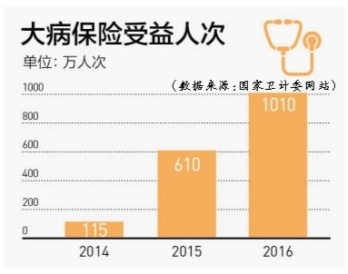 政策目標(biāo) 　　健全以基本醫(yī)療保障為主體、其他多種形式補(bǔ)充保險(xiǎn)和商業(yè)健康保險(xiǎn)為補(bǔ)充的多層級醫(yī)療保障體系。進(jìn)一步健全重特大疾病醫(yī)療保障機(jī)制，加強(qiáng)基本醫(yī)保、城鄉(xiāng)居民大病保險(xiǎn)、商業(yè)健康保險(xiǎn)與醫(yī)療救助等的有效銜接。到2030年，全民醫(yī)保體系成熟定型。