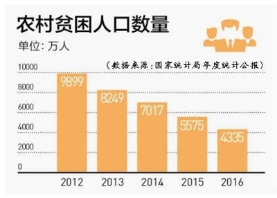 政策目標(biāo) 　　到2020年，我國現(xiàn)行標(biāo)準(zhǔn)下農(nóng)村貧困人口實(shí)現(xiàn)脫貧，貧困縣全部摘帽，解決區(qū)域性整體貧困，做到脫真貧、真脫貧。