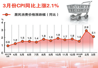一季度物價(jià)運(yùn)行總體穩(wěn)定(讀數(shù)·發(fā)現(xiàn)經(jīng)濟(jì)運(yùn)行的軌跡)