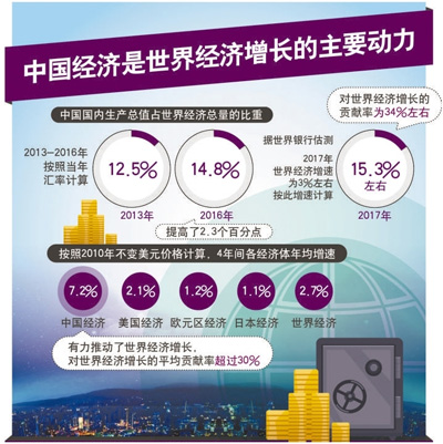 提供增長(zhǎng)動(dòng)力　拓寬發(fā)展路徑（經(jīng)濟(jì)觀察·聚焦開(kāi)放共贏②）