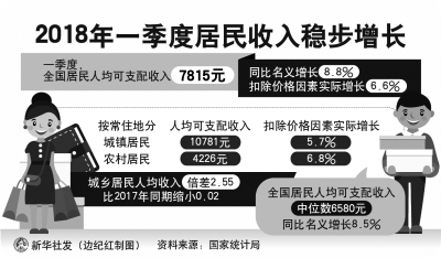 中國經(jīng)濟(jì) 穩(wěn)中有進(jìn)、進(jìn)中育新（經(jīng)濟(jì)觀察·一季度數(shù)據(jù)怎么看）
