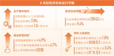 中國經(jīng)濟(jì)延續(xù)穩(wěn)中向好態(tài)勢（在國新辦新聞發(fā)布會上）