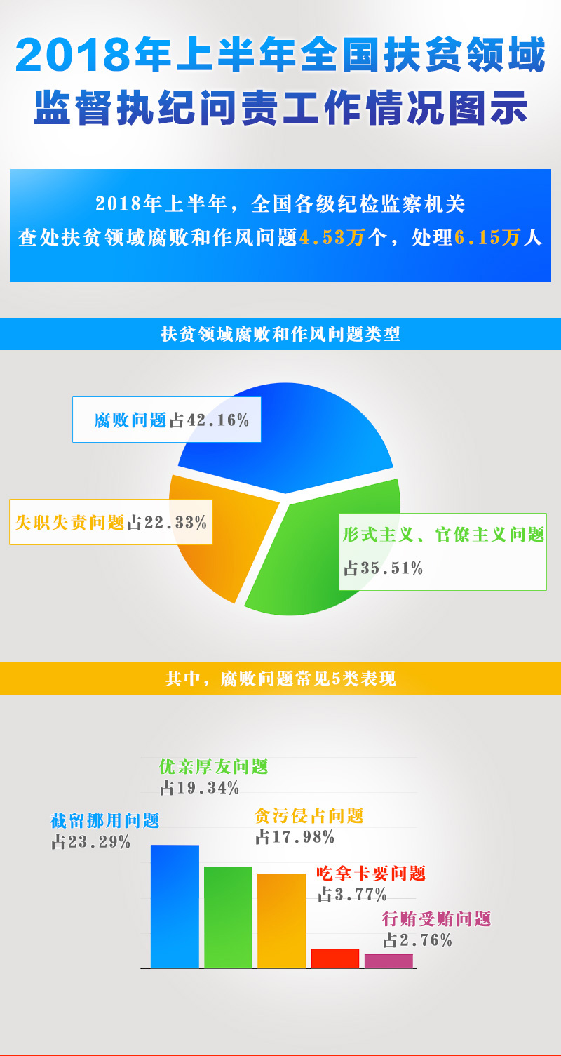 上半年共查處扶貧領(lǐng)域腐敗和作風(fēng)  問題