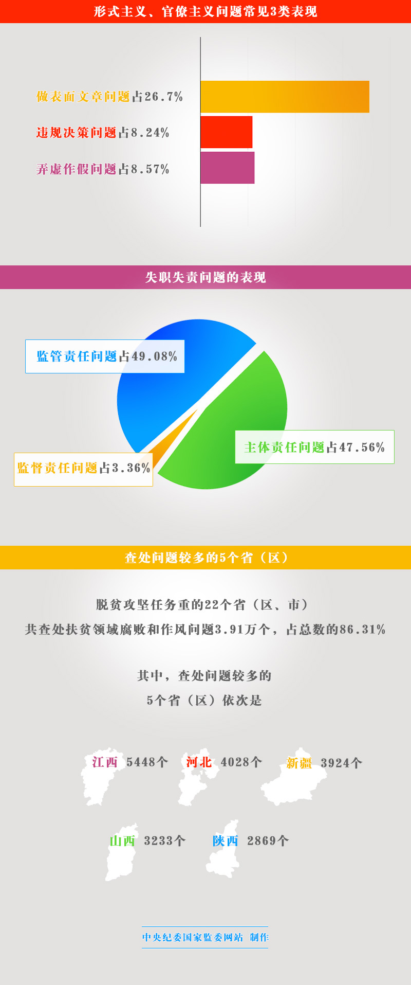 上半年共查處扶貧領(lǐng)域腐敗和作風(fēng)  問題