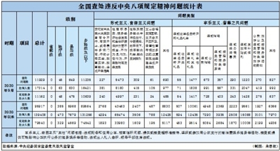 違反中央八項規(guī)定精神問題11929起