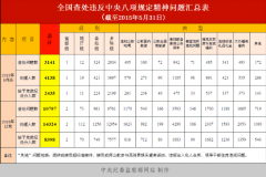 中紀委：5月共有4138人違反八項規(guī)定被處理 含1名省部級