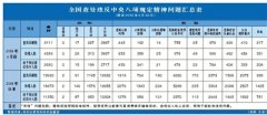 糾“四風”半年報,透出啥信息？