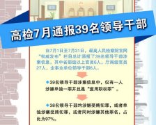 最高檢7月通報(bào)39名領(lǐng)導(dǎo)干部涉案信息 省部級(jí)以上6人
