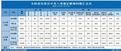 7月全國查處違反中央八項(xiàng)規(guī)定精神問題2842件