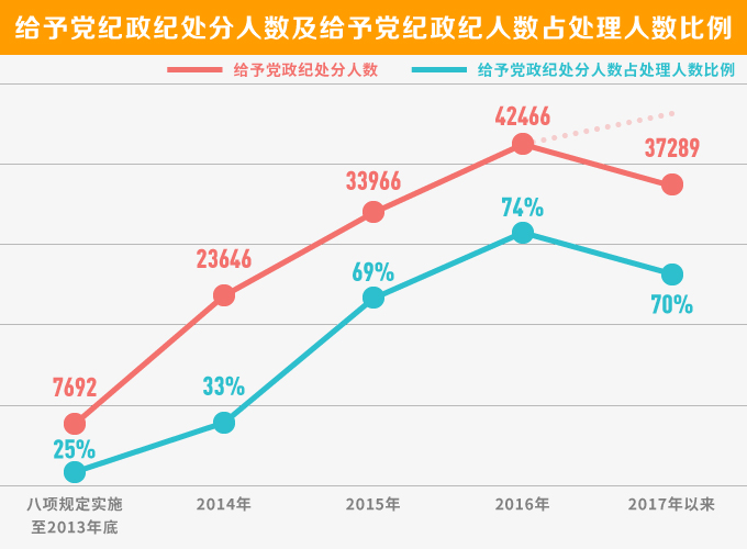 五年來執(zhí)紀力度持續(xù)加大,處分人數(shù)持續(xù)上升,五年來違反中央八項規(guī)定精神問題得到有效遏制,違紀增量逐步減少,廉政教育