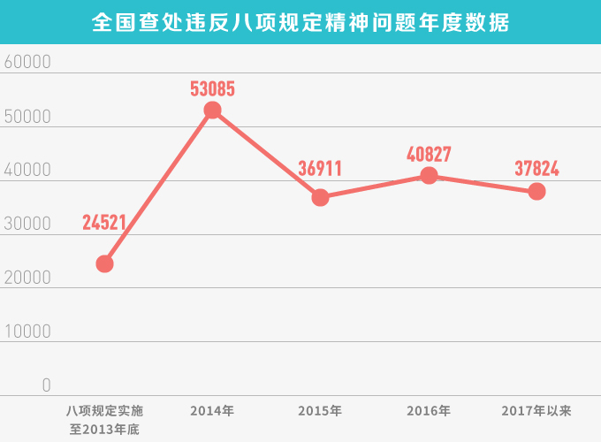 五年來執(zhí)紀力度持續(xù)加大,處分人數(shù)持續(xù)上升,五年來違反中央八項規(guī)定精神問題得到有效遏制,違紀增量逐步減少,廉政教育