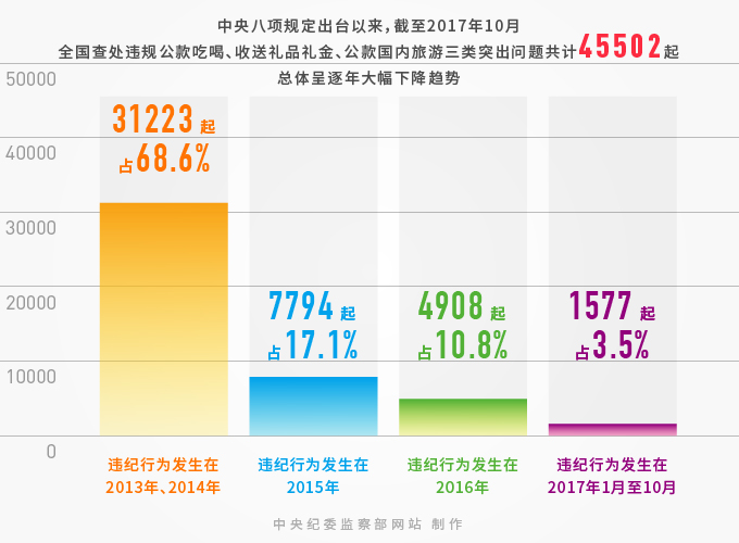 五年來執(zhí)紀力度持續(xù)加大,處分人數(shù)持續(xù)上升,五年來違反中央八項規(guī)定精神問題得到有效遏制,違紀增量逐步減少,廉政教育