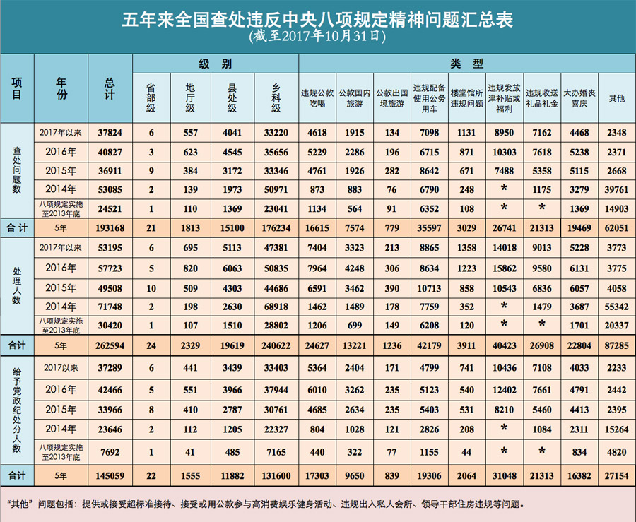 五年來執(zhí)紀力度持續(xù)加大,處分人數(shù)持續(xù)上升,五年來違反中央八項規(guī)定精神問題得到有效遏制,違紀增量逐步減少,廉政教育