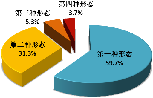 全國紀(jì)檢監(jiān)察機關(guān)運用監(jiān)督執(zhí)紀(jì)“四種形態(tài)”占比圖