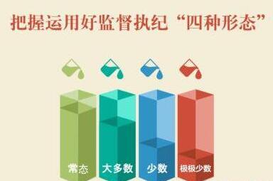 實(shí)踐“四種形態(tài)”，黨委不能當(dāng)“甩手掌柜”