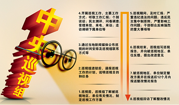 把握“機(jī)動(dòng)式”巡視的內(nèi)在要求