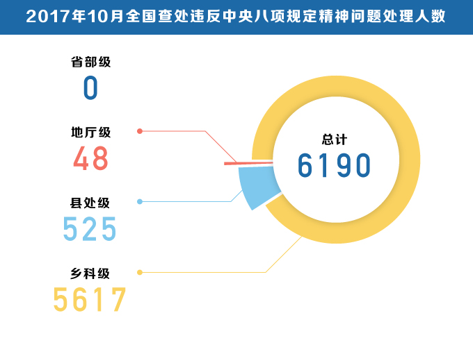 全黨必須牢固樹立政治意識,大局意識,核心意識,看齊意識,按照十九大要求和黨中央部署,發(fā)揚釘釘子精神,緊盯享樂主義和奢靡之風(fēng),加大糾正形式主義,官僚主義力度,鞏固拓展落實中央八項規(guī)定精神成果,決不能讓