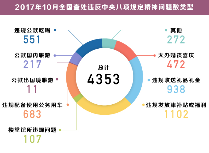 全黨必須牢固樹立政治意識,大局意識,核心意識,看齊意識,按照十九大要求和黨中央部署,發(fā)揚釘釘子精神,緊盯享樂主義和奢靡之風(fēng),加大糾正形式主義,官僚主義力度,鞏固拓展落實中央八項規(guī)定精神成果,決不能讓