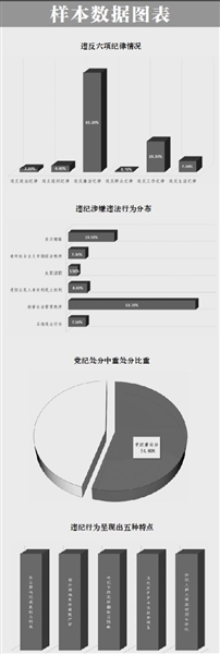 違紀(jì)行為的主要表現(xiàn),違紀(jì)問(wèn)題的原因剖析,針對(duì)違紀(jì)的治理對(duì)策,警示教育