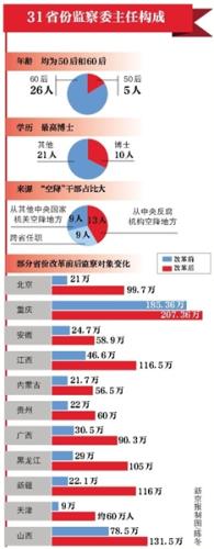 省級(jí)監(jiān)察委主任選出 22人曾任職中央部門