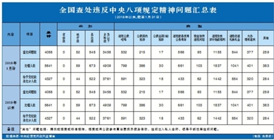 2018年1月全國查處違反中央八項規(guī)定精神問題4058起