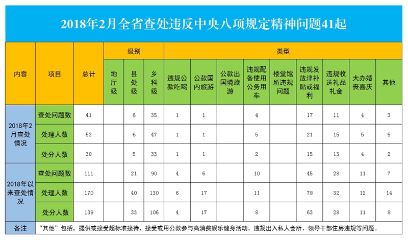 云南:2月份查處違反中央八項規(guī)定精神問題41起
