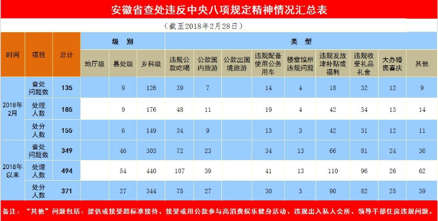 安徽:1至2月查處違反八項規(guī)定精神問題349個