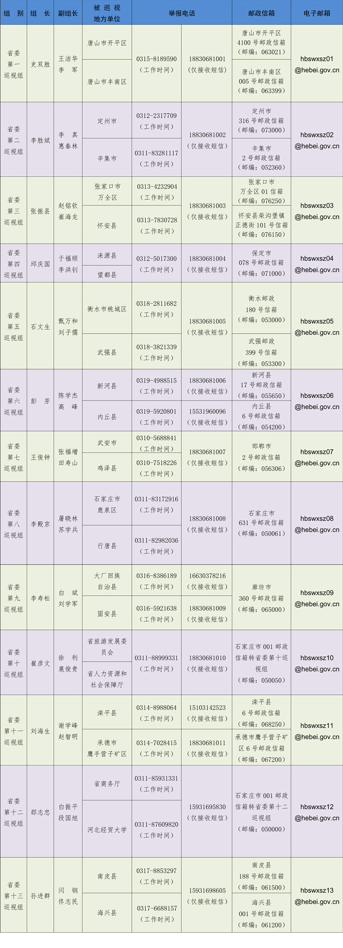 河北:第四輪巡視全部進駐 公布舉報電話郵箱