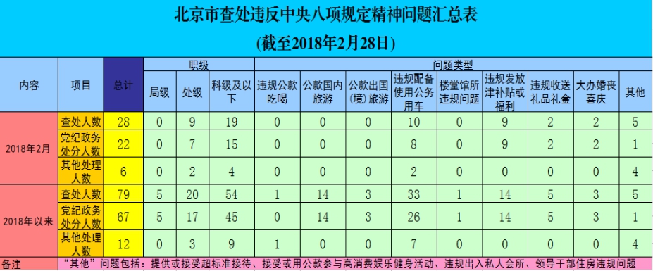 北京:2月查處違反中央八項(xiàng)規(guī)定精神問(wèn)題28起