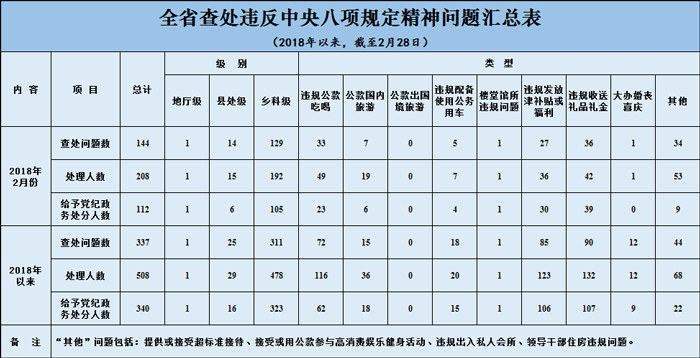 江蘇:2月查處違反中央八項(xiàng)規(guī)定精神問(wèn)題144起
