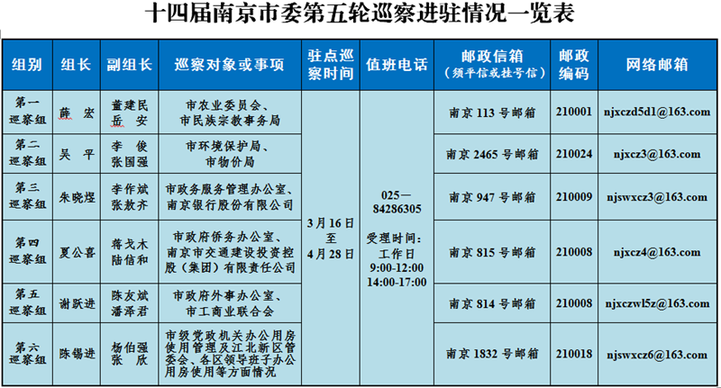 南京:第五輪巡察完成進(jìn)駐 公布舉報(bào)受理方式