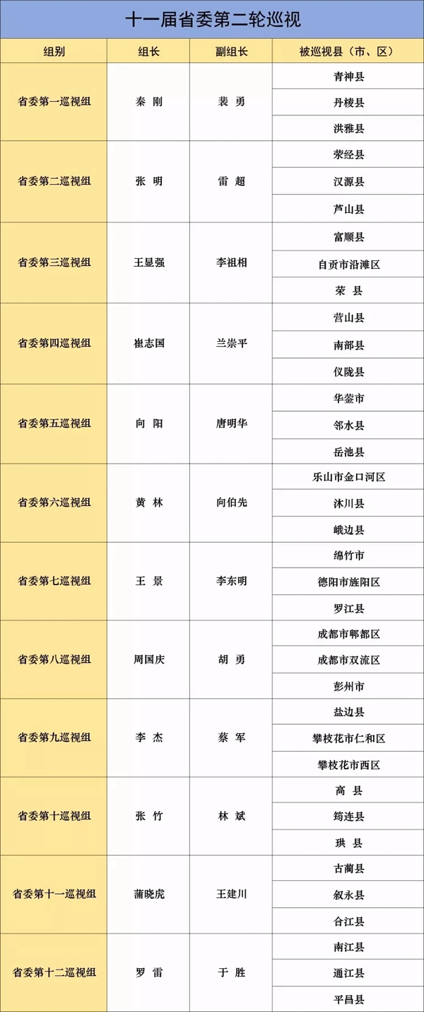 四川:對36縣開展巡視 公布任務(wù)分工及組長名單