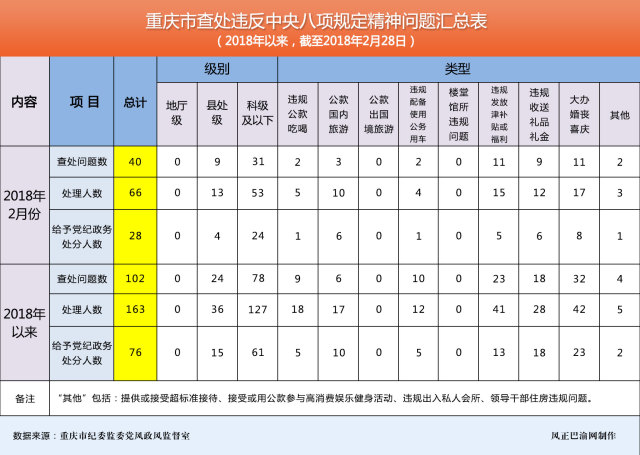 重慶:1至2月查處違反中央八項(xiàng)規(guī)定精神問題102起