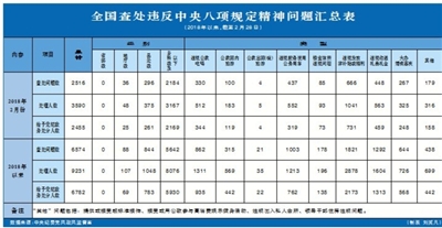 把鞏固拓展落實中央八項規(guī)定精神成果作為今年的重點工作，充分利用監(jiān)察體制改革成果，依紀依法對違反中央八項規(guī)定精神行為作出黨紀政務(wù)處分，以過硬作風(fēng)開創(chuàng)新局面