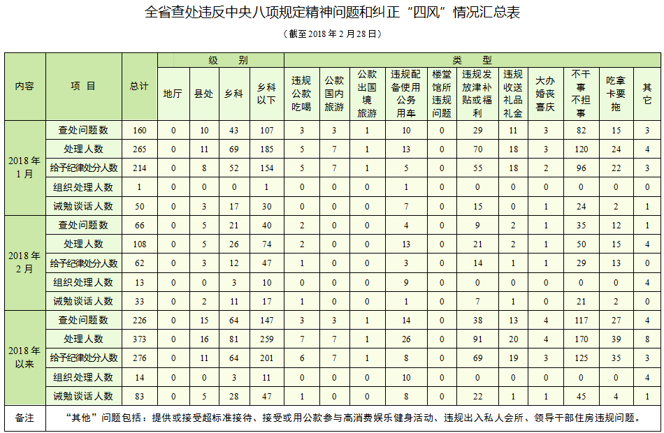 違反中央八項規(guī)定精神問題和糾正“四風(fēng)”情況進(jìn)行的統(tǒng)計