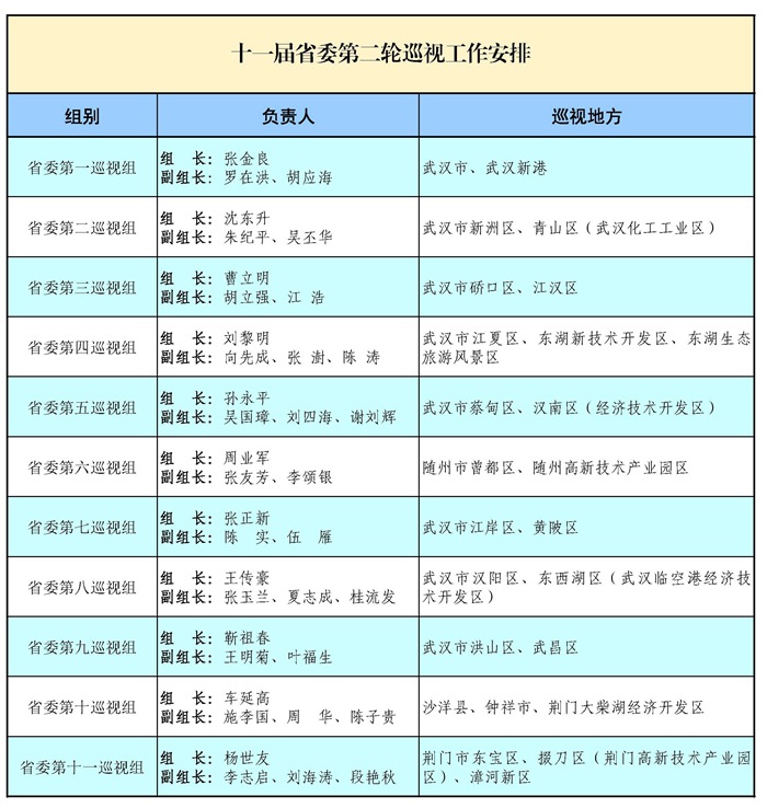 湖北:巡視25個市縣區(qū) 公布任務(wù)分工及組長名單