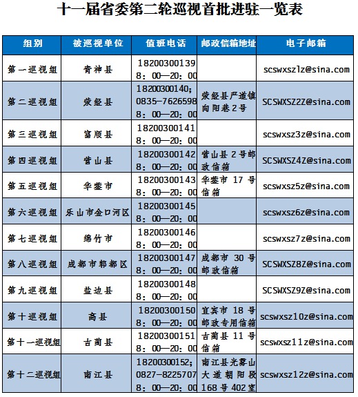 四川:巡視36縣市區(qū) 首批12個巡視組全部進駐