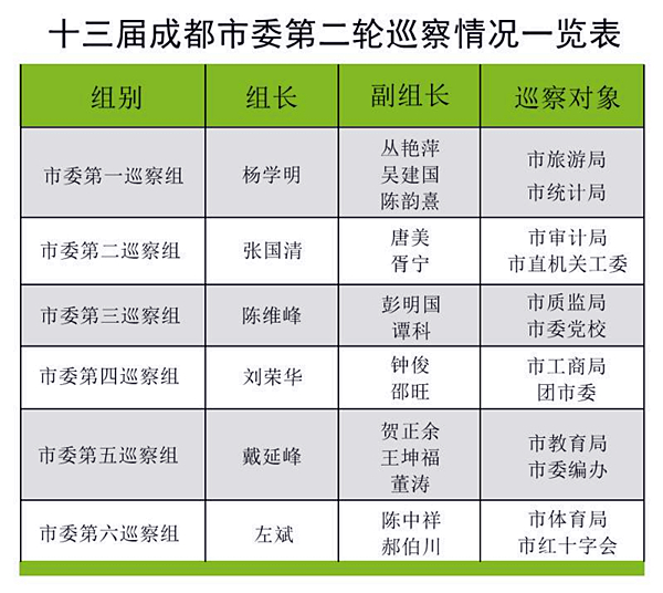 成都:對市旅游局等12個單位開展巡察