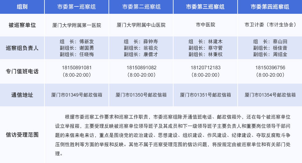 廈門:對市衛(wèi)計委及3家醫(yī)院黨組織開展巡察