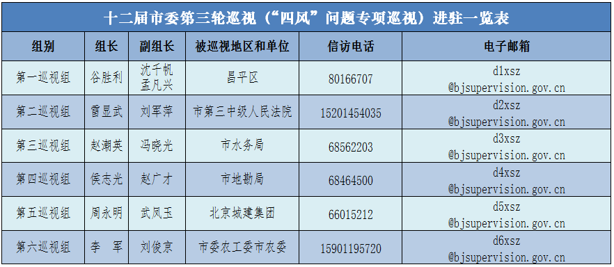 根據(jù)北京市委統(tǒng)一部署,北京市委第一至第六巡視組近日分別進駐昌平區(qū),市第三中級人民法院,市水務(wù)局,市地勘局,城建集團,市委農(nóng)工委市農(nóng)委等6個被巡視地區(qū)和單位,開展十二屆市委第三輪巡視,本輪巡視為